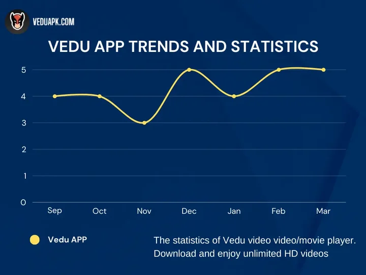 Vedu App statistics and trends